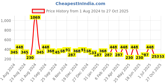myntra.com SOHI Set of 3 Gold-Plated Contemporary Studs & Hoop Earrings sohi Price History Graph from 1 Aug 2024 to 26 Oct 2025
