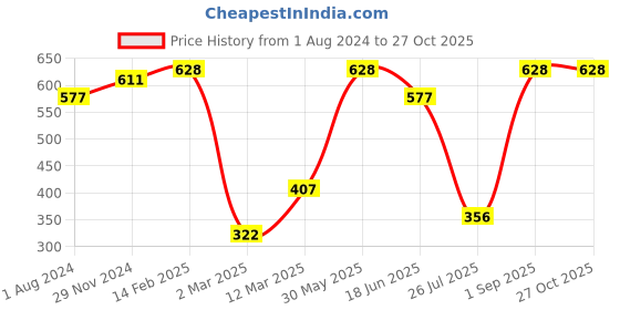 myntra.com SOHI Set Of 3 Gold-Plated Designer Pendant With Chain sohi Price History Graph from 1 Aug 2024 to 27 Oct 2025