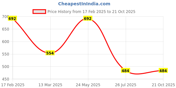 myntra.com SOHI Set Of 3 Gold-Plated Studded Layered Necklaces sohi Price History Graph from 17 Feb 2025 to 20 Oct 2025
