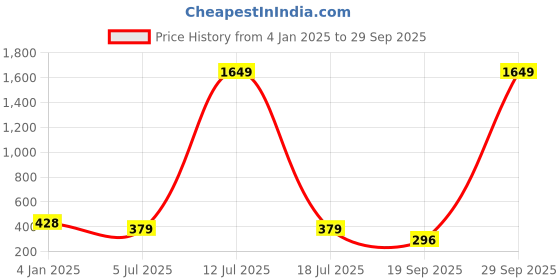myntra.com SOHI Set Of 3 Gold-Plated The Chainlink Link Bracelet sohi Price History Graph from 4 Jan 2025 to 29 Sep 2025