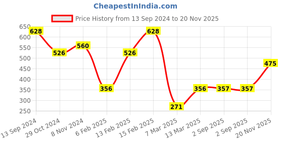 myntra.com SOHI Set Of 3 Gold-Toned Brass Gold-Plated Necklace sohi Price History Graph from 13 Sep 2024 to 20 Nov 2025