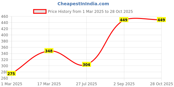 myntra.com SOHI Set Of 3 Silver Chains sohi Price History Graph from 1 Mar 2025 to 27 Oct 2025