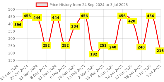 myntra.com SOHI Set Of 3 Silver-Plated Layered Chain sohi Price History Graph from 24 Sep 2024 to 3 Jul 2025