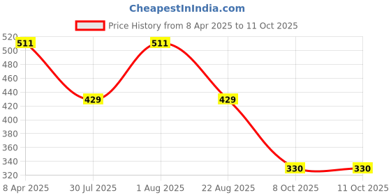 myntra.com SOHI Set of 4 Gold-Plated Designer Finger Rings sohi Price History Graph from 8 Apr 2025 to 10 Oct 2025