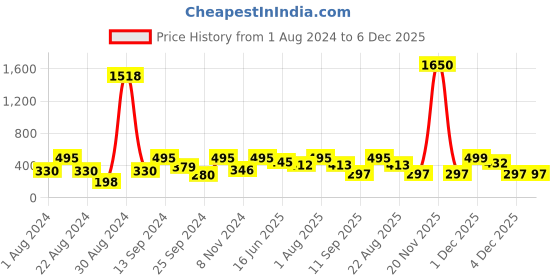 myntra.com SOHI Set of 4 Gold-Plated Pearls Beaded Adjustable Finger Rings sohi Price History Graph from 1 Aug 2024 to 5 Dec 2025
