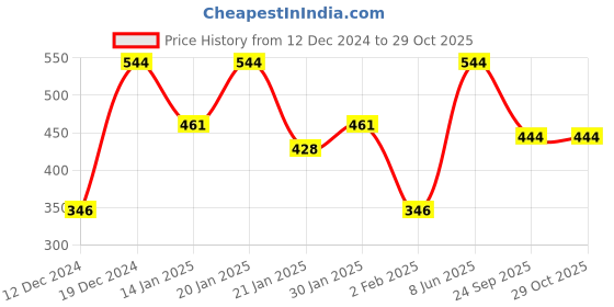 myntra.com SOHI Set Of  4 Silver-Plated Stone Studded Cuff Bracelets sohi Price History Graph from 12 Dec 2024 to 28 Oct 2025