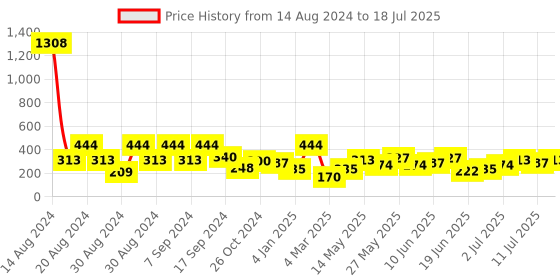 myntra.com SOHI Set Of 4 Women Gold-Toned & Silver-Toned Gold-Plated Cuff Designer Bracelet sohi Price History Graph from 14 Aug 2024 to 11 Jul 2025