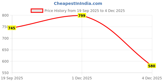 myntra.com SOHI Set Of 5 Gold-Plated Stone Studded Bling-Bloom Nail Finger Rings sohi Price History Graph from 19 Sep 2025 to 2 Dec 2025