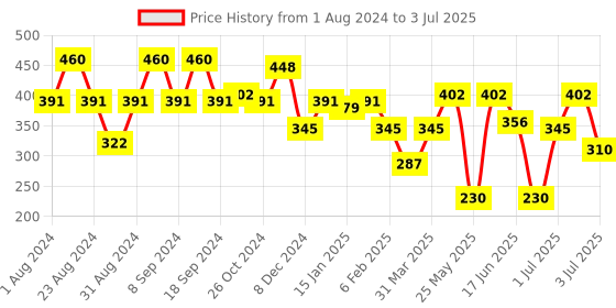 myntra.com SOHI Set Of 6 Gold-Plated & White Contemporary Drop Earrings sohi Price History Graph from 1 Aug 2024 to 3 Jul 2025