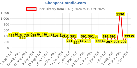 myntra.com SOHI Set of 6 Gold-Plated Contemporary Studs & Hoop Earrings sohi Price History Graph from 1 Aug 2024 to 18 Oct 2025