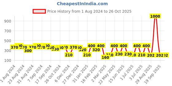 myntra.com SOHI Set of 6 Gold-Plated Designer Contemporary Earrings sohi Price History Graph from 1 Aug 2024 to 26 Oct 2025