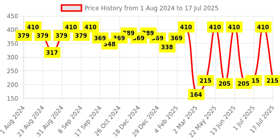 myntra.com SOHI Set of 6 Gold-Plated Geometric Studs Hoop & Drop Earrings sohi Price History Graph from 1 Aug 2024 to 1 Jul 2025