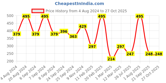 myntra.com SOHI Set of 6 Gold-Plated Rings sohi Price History Graph from 4 Aug 2024 to 27 Oct 2025