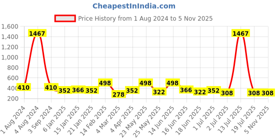 myntra.com SOHI Set of 6 Gold-Toned & White Gold-Plated Contemporary Studs Earrings sohi Price History Graph from 1 Aug 2024 to 4 Nov 2025