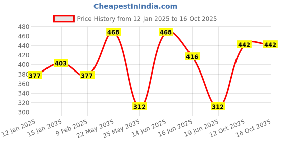 myntra.com SOHI Set Of 7 Gold-Toned Contemporary Drop Earrings sohi Price History Graph from 12 Jan 2025 to 16 Oct 2025