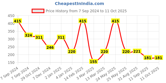 myntra.com SOHI Set Of 7 Silver-Plated  Finger Ring sohi Price History Graph from 7 Sep 2024 to 10 Oct 2025
