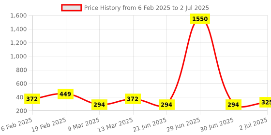 myntra.com SOHI Set Of6 Gold-plated Artificial Stone Studded Finger Rings sohi Price History Graph from 6 Feb 2025 to 2 Jul 2025