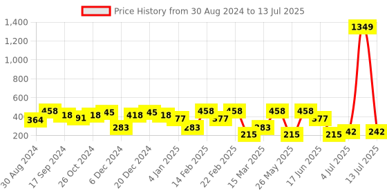 myntra.com SOHI Shell Shape Studs sohi Price History Graph from 30 Aug 2024 to 13 Jul 2025