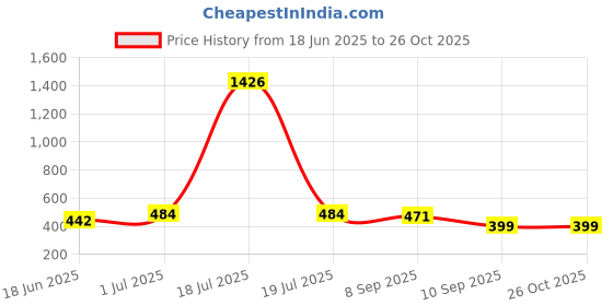 myntra.com SOHI Silver & Gold Plated Contemporary Studs Earrings sohi Price History Graph from 18 Jun 2025 to 26 Oct 2025