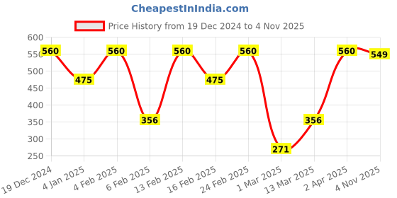 myntra.com SOHI Silver-Plated AD Stone Studded Finger Ring sohi Price History Graph from 19 Dec 2024 to 4 Nov 2025