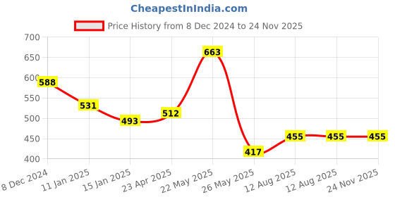 myntra.com SOHI Silver-Plated AD Stone-Studded Jewellery Set sohi Price History Graph from 8 Dec 2024 to 24 Nov 2025