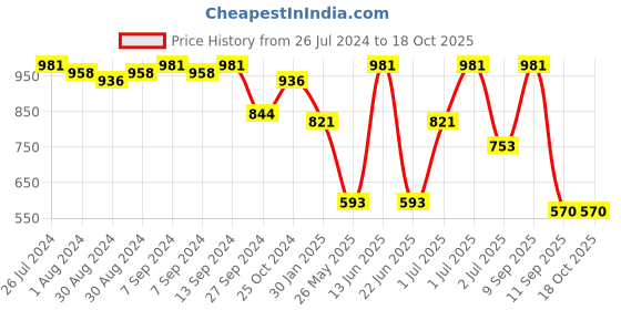 myntra.com SOHI Silver-Plated AD-Studded & Beaded Jewellery Set sohi Price History Graph from 26 Jul 2024 to 18 Oct 2025