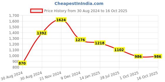 myntra.com SOHI Silver Plated AD Studded Jewellery Set sohi Price History Graph from 30 Aug 2024 to 16 Oct 2025