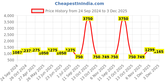 myntra.com SOHI Silver-Plated & AD-Studded Necklace & Earrings sohi Price History Graph from 24 Sep 2024 to 3 Dec 2025