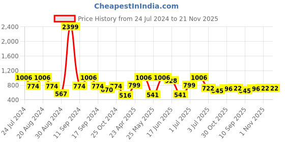myntra.com SOHI Silver Plated & Artificial Stones Studded Jewellery Set sohi Price History Graph from 24 Jul 2024 to 20 Nov 2025