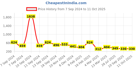 myntra.com SOHI Silver-Plated & Blue Stone-Studded Adjustable Sparkling Finger Ring sohi Price History Graph from 7 Sep 2024 to 10 Oct 2025