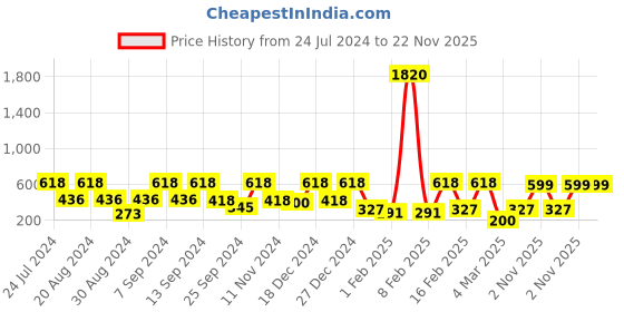 myntra.com SOHI Silver-Plated & Brown Silver-Plated Necklace sohi Price History Graph from 24 Jul 2024 to 22 Nov 2025