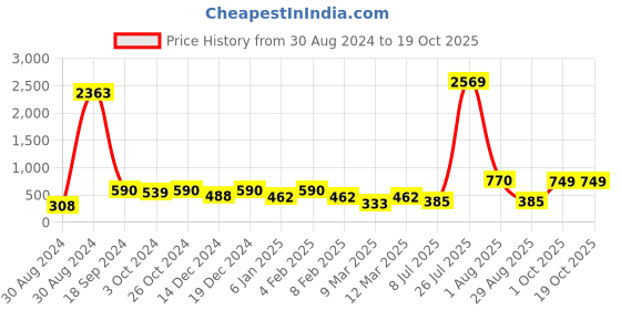 myntra.com SOHI Silver-Plated & Gold-Plated Minimal Necklace sohi Price History Graph from 30 Aug 2024 to 18 Oct 2025