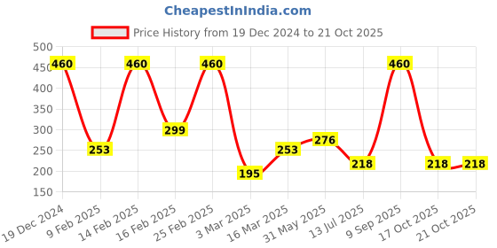 myntra.com SOHI Silver-Plated & Green Chain sohi Price History Graph from 19 Dec 2024 to 21 Oct 2025