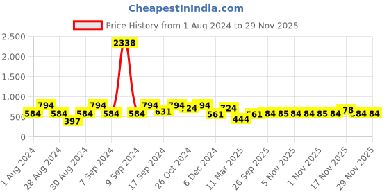 myntra.com SOHI Silver-Plated & Green Stones-Studded Jewellery Set sohi Price History Graph from 1 Aug 2024 to 29 Nov 2025