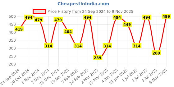 myntra.com SOHI Silver-Plated & Purple Stone Studded Floral Jewellery Set sohi Price History Graph from 24 Sep 2024 to 9 Nov 2025