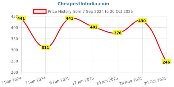 myntra.com SOHI Silver Plated & Stone Studded Adjustable Finger Rings sohi Price History Graph from 7 Sep 2024 to 20 Oct 2025