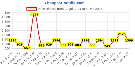 myntra.com SOHI Silver Plated & Stone Studded Jewellery Set sohi Price History Graph from 29 Jul 2024 to 5 Dec 2025