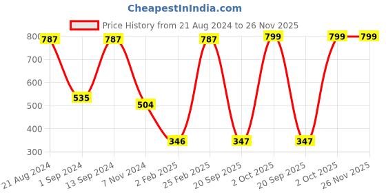 myntra.com SOHI Silver-Plated & Stone-Studded Jewellery Set sohi Price History Graph from 21 Aug 2024 to 25 Nov 2025