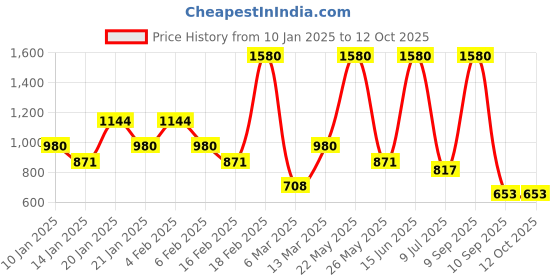 myntra.com SOHI Silver-Plated & Stone-StuddedFinger Ring sohi Price History Graph from 10 Jan 2025 to 11 Oct 2025
