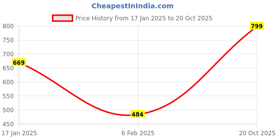 myntra.com SOHI Silver-Plated & Toned Designer Jewellery Set sohi Price History Graph from 17 Jan 2025 to 20 Oct 2025