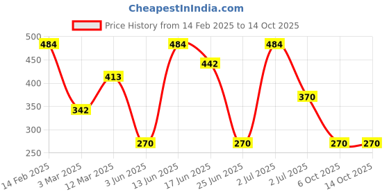 myntra.com SOHI Silver-Plated & White Stone-Studded & Pearl Beaded Adjustable Finger Rings sohi Price History Graph from 14 Feb 2025 to 14 Oct 2025