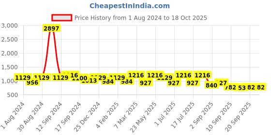 myntra.com SOHI Silver-Plated & White Stone-Studded Jewellery Set sohi Price History Graph from 1 Aug 2024 to 18 Oct 2025