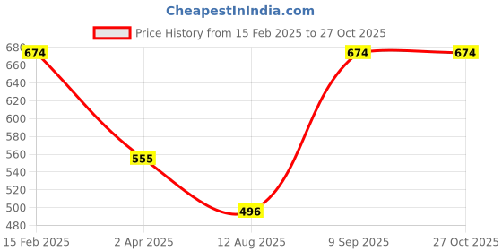 myntra.com SOHI Silver-Plated & White StoneNecklace sohi Price History Graph from 15 Feb 2025 to 27 Oct 2025