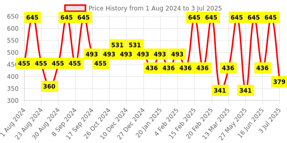 myntra.com SOHI Silver-Plated Artificial Stones & Beads-Studded Studs Earrings sohi Price History Graph from 1 Aug 2024 to 3 Jul 2025