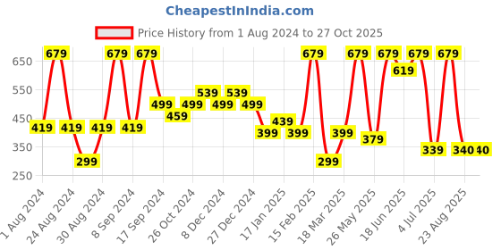 myntra.com SOHI Silver-Plated Artificial Stones Contemporary Drop Earrings sohi Price History Graph from 1 Aug 2024 to 26 Oct 2025