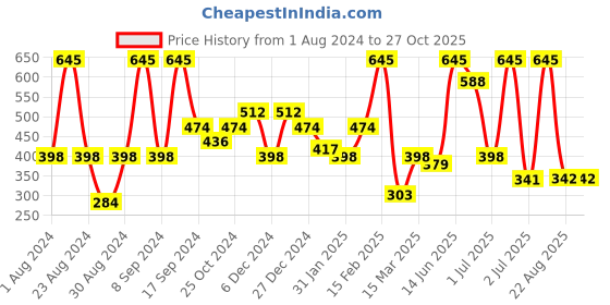 myntra.com SOHI Silver-Plated Artificial Stones Contemporary Drop Earrings sohi Price History Graph from 1 Aug 2024 to 26 Oct 2025