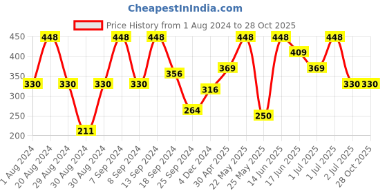 myntra.com SOHI Silver-Plated Artificial Stones Contemporary Drop Earrings sohi Price History Graph from 1 Aug 2024 to 28 Oct 2025
