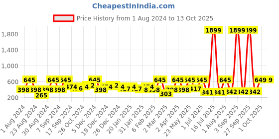 myntra.com SOHI Silver-Plated Artificial Stones Contemporary Studs Earrings sohi Price History Graph from 1 Aug 2024 to 13 Oct 2025