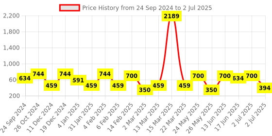 myntra.com SOHI Silver-Plated Artificial Stones Drop Earrings sohi Price History Graph from 24 Sep 2024 to 2 Jul 2025