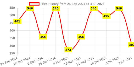 myntra.com SOHI Silver Plated Artificial Stones Drop Earrings sohi Price History Graph from 24 Sep 2024 to 3 Jul 2025
